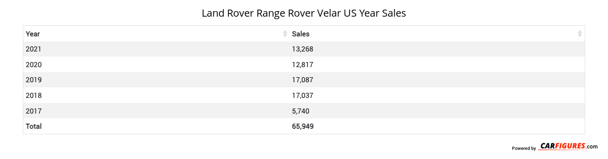 Land Rover Range Rover Velar Year Sales Table