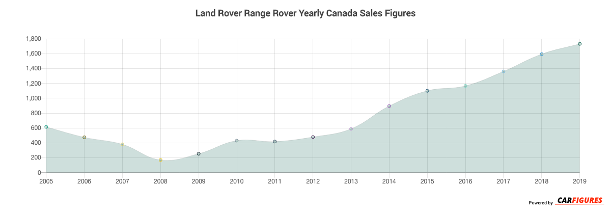 Land Rover Range Rover Sales Figures | Canada Car Sales Figure