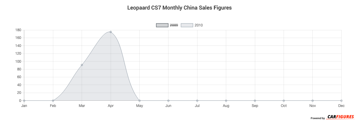 Leopaard CS7 Month Sales Graph