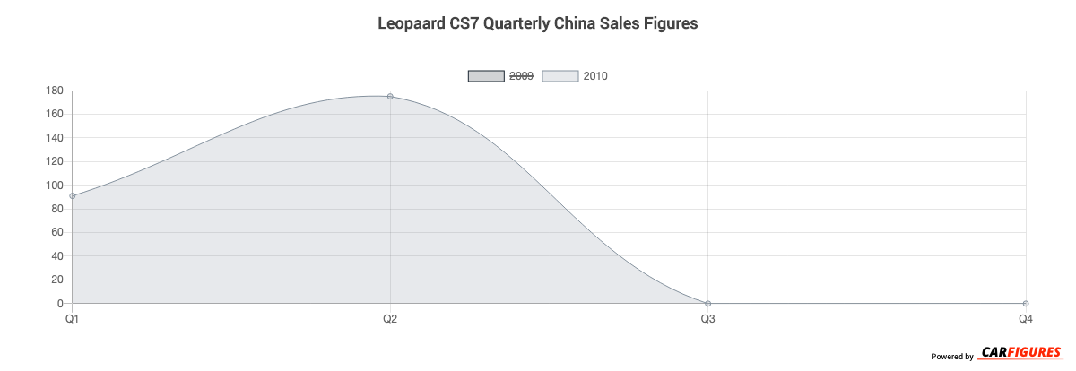 Leopaard CS7 Quarter Sales Graph