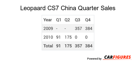 Leopaard CS7 Quarter Sales Table