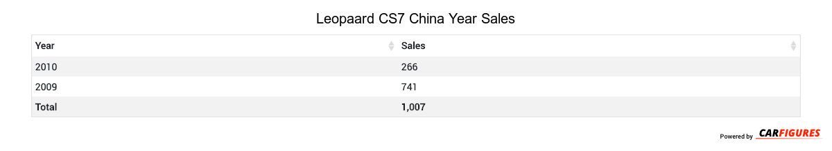 Leopaard CS7 Year Sales Table