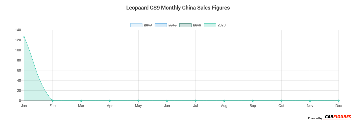 Leopaard CS9 Month Sales Graph