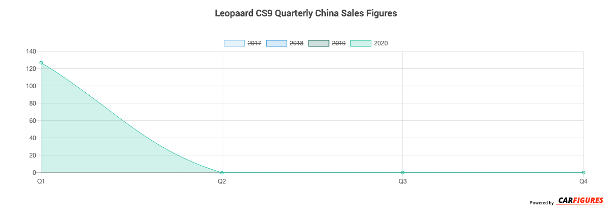 Leopaard CS9 Quarter Sales Graph