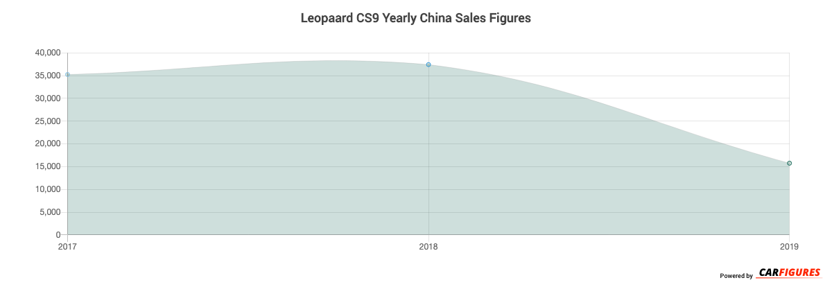 Leopaard CS9 Year Sales Graph