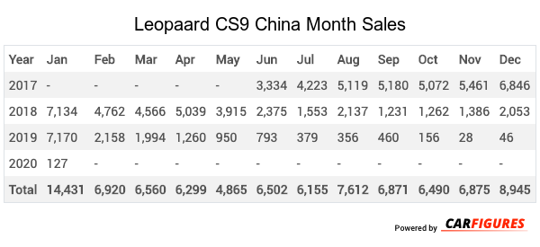 Leopaard CS9 Month Sales Table