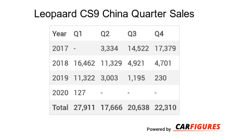 Leopaard CS9 Quarter Sales Table