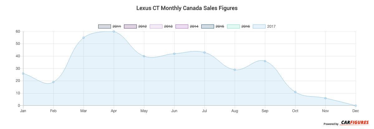 Lexus CT Month Sales Graph