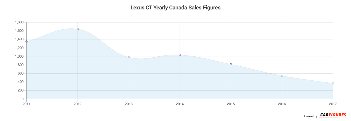 Lexus CT Year Sales Graph