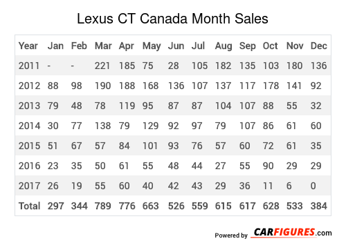 Lexus CT Month Sales Table