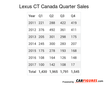 Lexus CT Quarter Sales Table