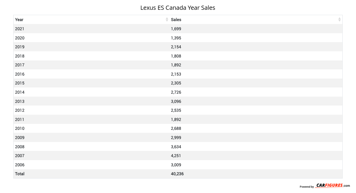 Lexus ES Year Sales Table