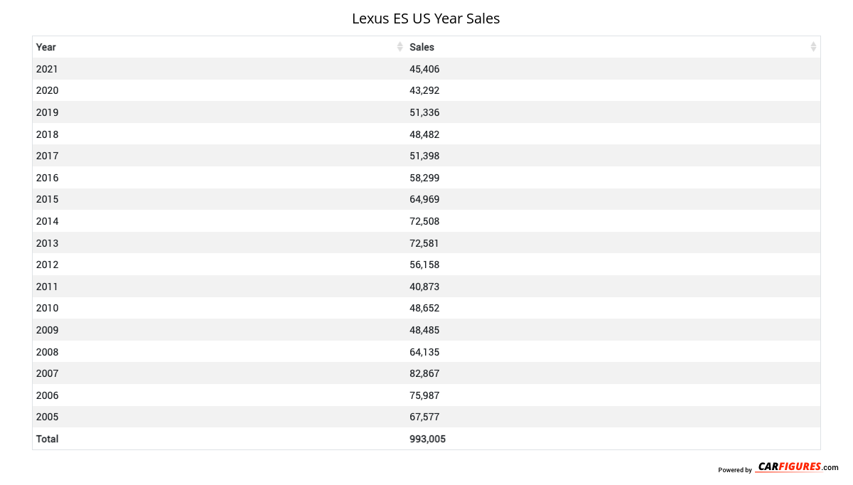 Lexus ES Year Sales Table