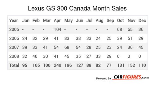 Lexus GS 300 Month Sales Table