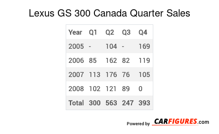 Lexus GS 300 Quarter Sales Table