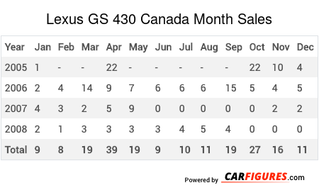 Lexus GS 430 Month Sales Table