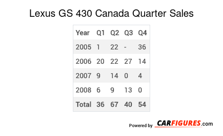 Lexus GS 430 Quarter Sales Table