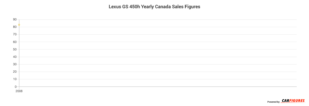 Lexus GS 450h Year Sales Graph