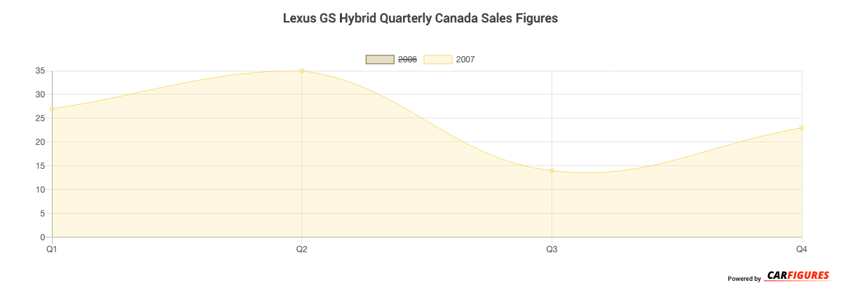 Lexus GS Hybrid Quarter Sales Graph