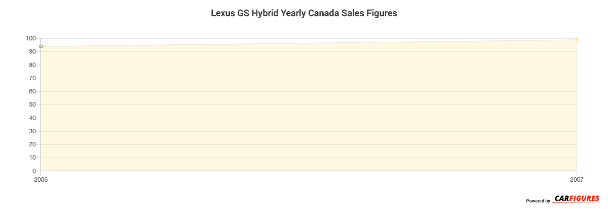 Lexus GS Hybrid Year Sales Graph