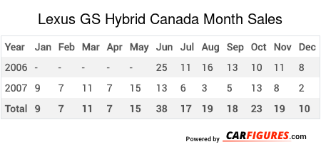 Lexus GS Hybrid Month Sales Table