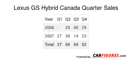 Lexus GS Hybrid Quarter Sales Table