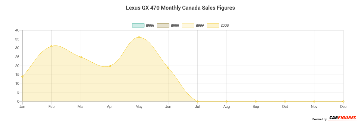 Lexus GX 470 Month Sales Graph