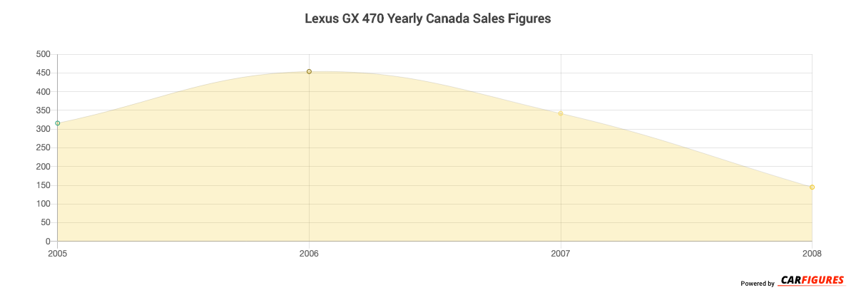 Lexus GX 470 Year Sales Graph