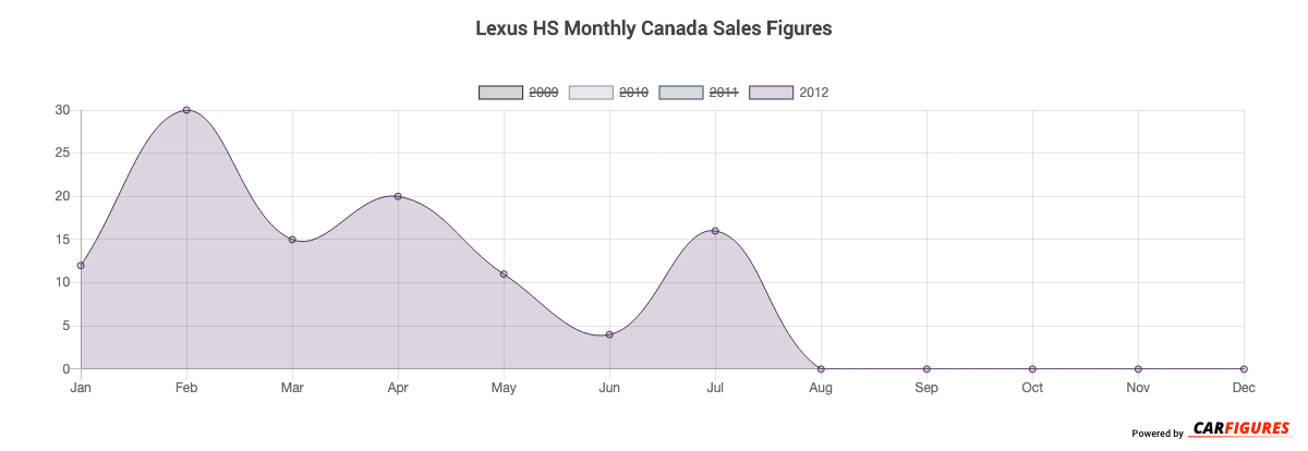 Lexus HS Month Sales Graph