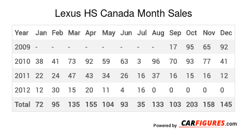 Lexus HS Month Sales Table