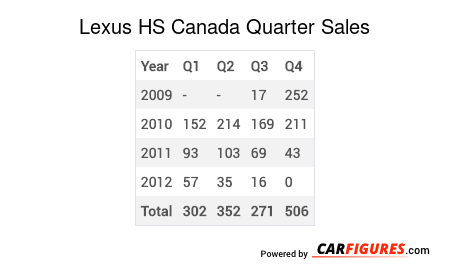 Lexus HS Quarter Sales Table