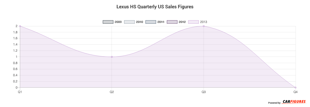 Lexus HS Quarter Sales Graph