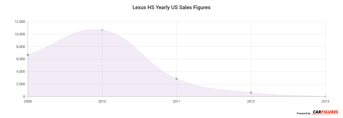 Lexus HS Year Sales Graph
