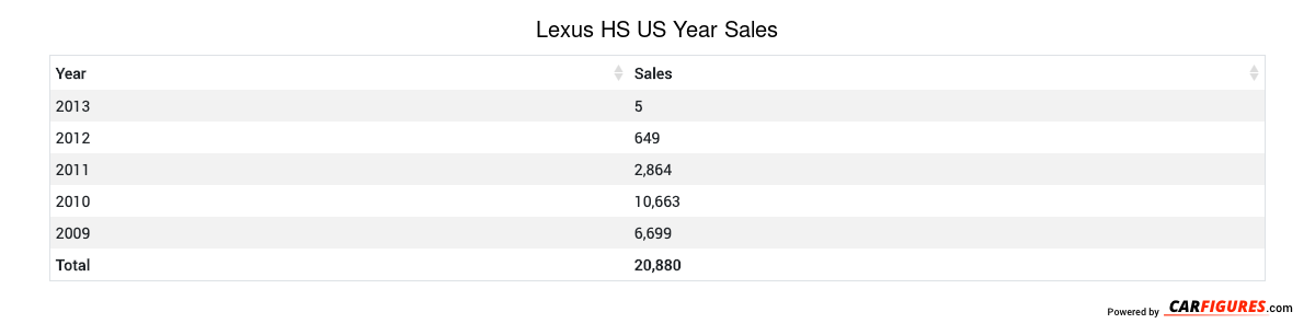 Lexus HS Year Sales Table
