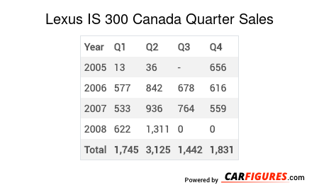 Lexus IS 300 Quarter Sales Table