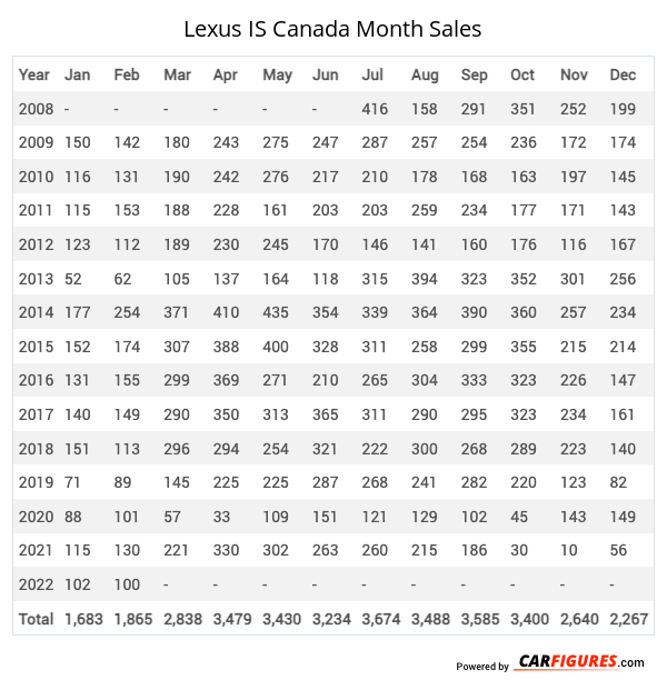 Lexus IS Month Sales Table