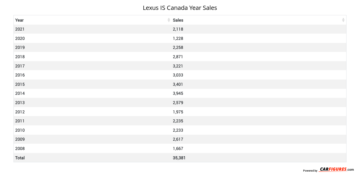 Lexus IS Year Sales Table