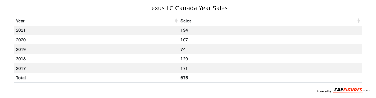 Lexus LC Year Sales Table