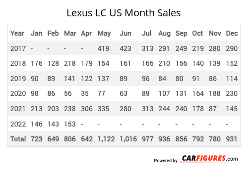 Lexus LC Month Sales Table