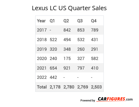 Lexus LC Quarter Sales Table