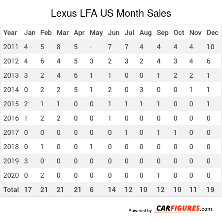 Lexus LFA Month Sales Table
