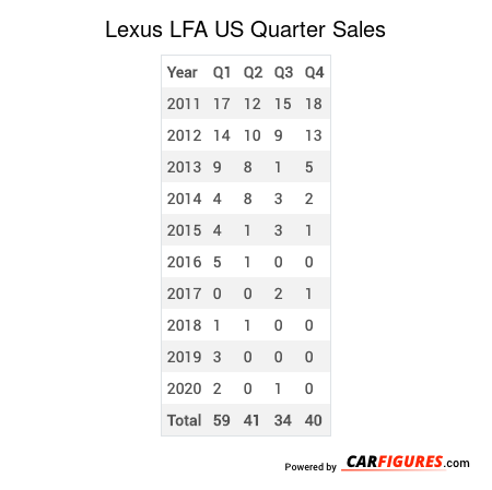 Lexus LFA Quarter Sales Table