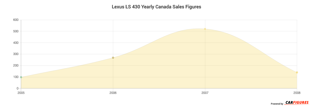Lexus LS 430 Year Sales Graph