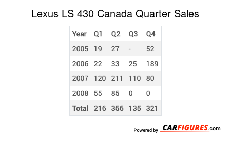 Lexus LS 430 Quarter Sales Table