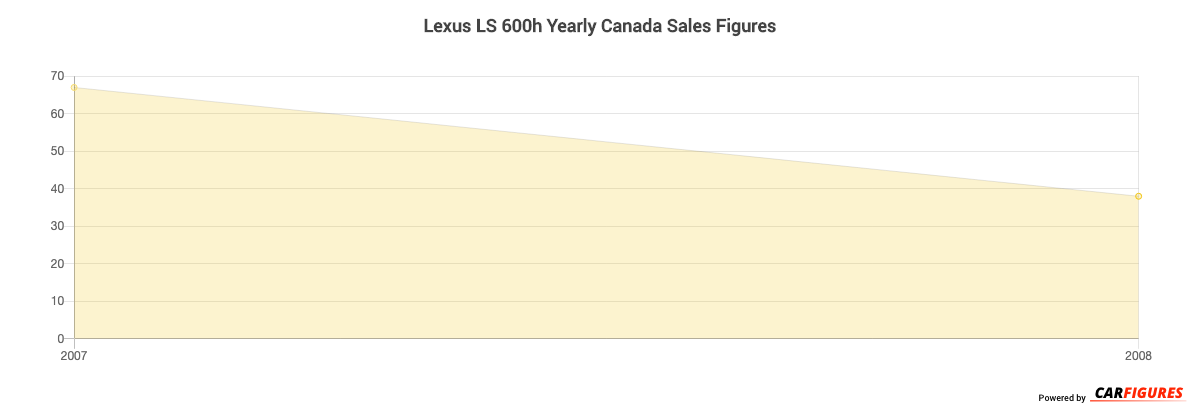Lexus LS 600h Year Sales Graph