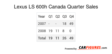 Lexus LS 600h Quarter Sales Table