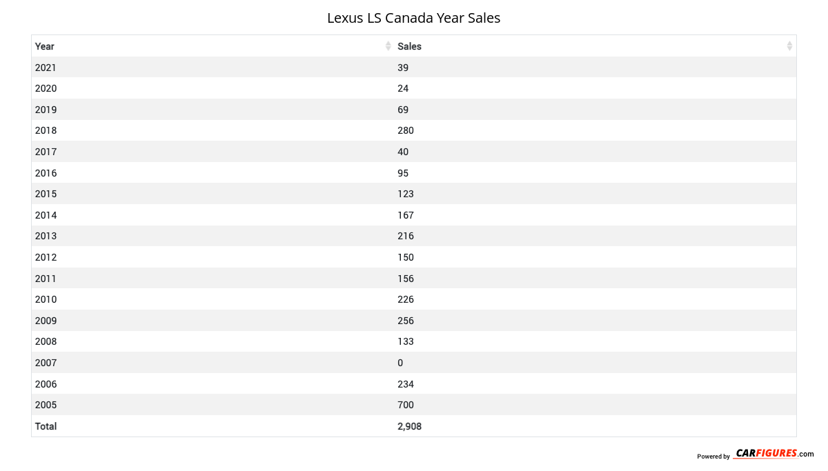 Lexus LS Year Sales Table
