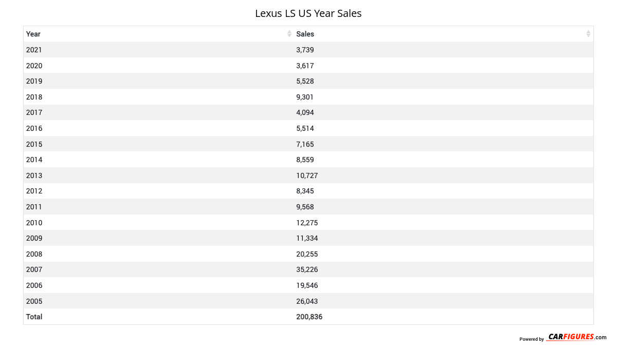 Lexus LS Year Sales Table
