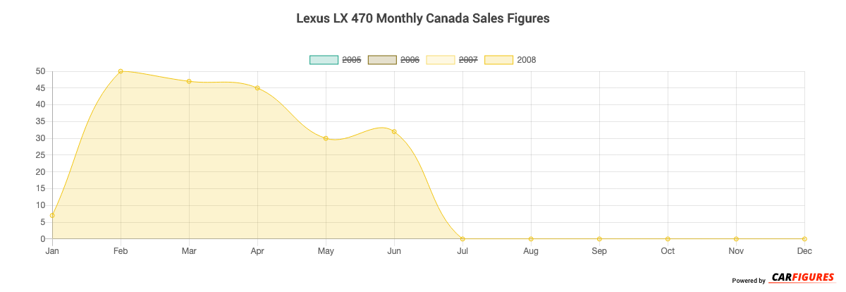 Lexus LX 470 Month Sales Graph