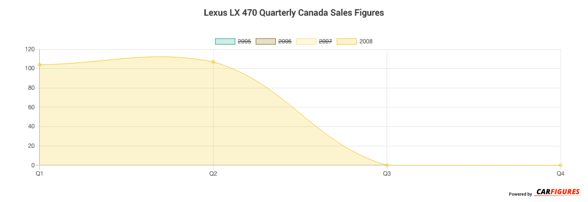 Lexus LX 470 Quarter Sales Graph